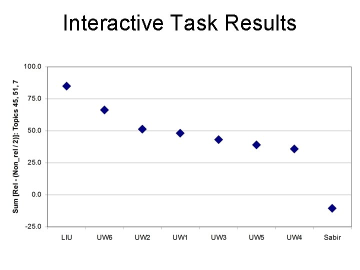 Interactive Task Results 