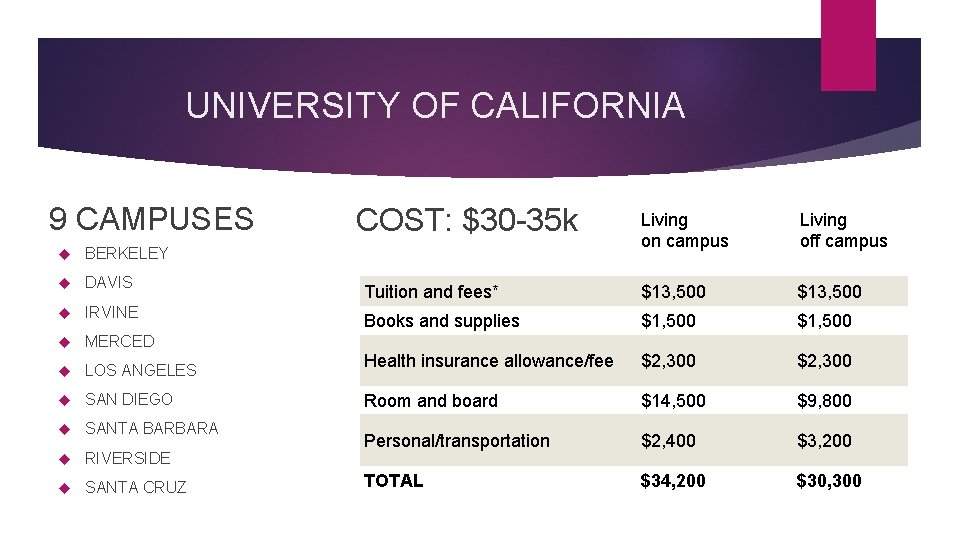 UNIVERSITY OF CALIFORNIA 9 CAMPUSES COST: $30 -35 k Living on campus Living off