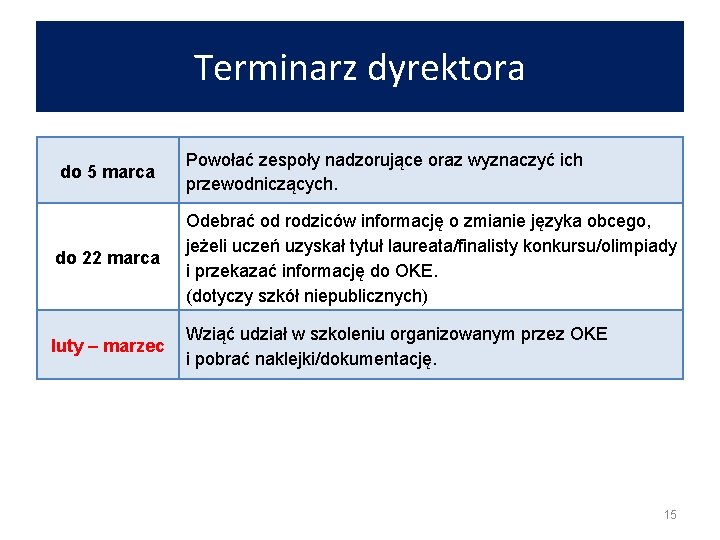 Terminarz dyrektora do 5 marca Powołać zespoły nadzorujące oraz wyznaczyć ich przewodniczących. do 22