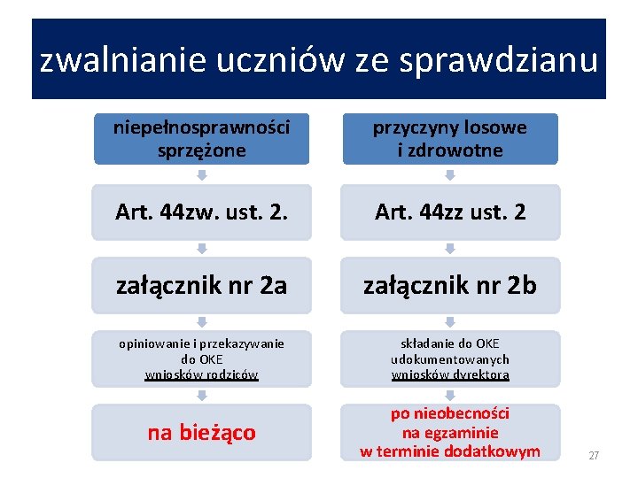 zwalnianie uczniów ze sprawdzianu niepełnosprawności sprzężone przyczyny losowe i zdrowotne Art. 44 zw. ust.