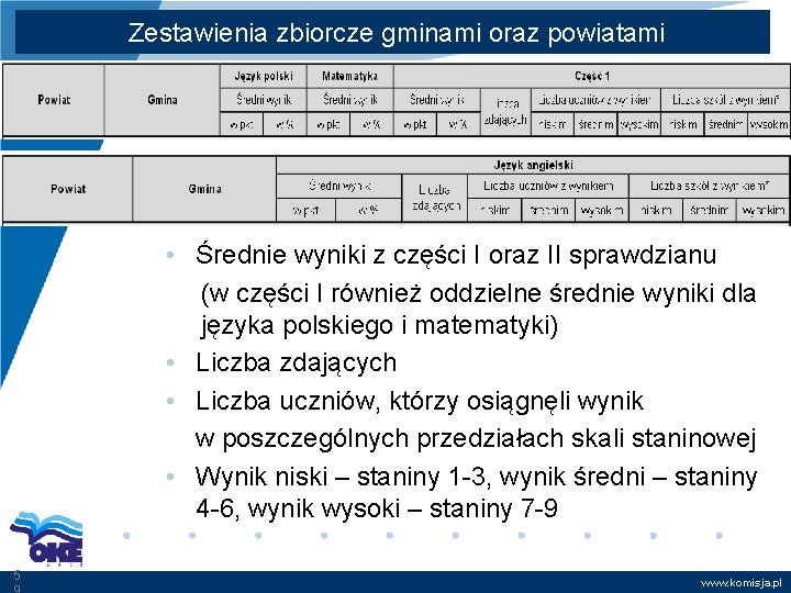 Zestawienia zbiorcze gminami oraz powiatami • Średnie wyniki z części I oraz II sprawdzianu