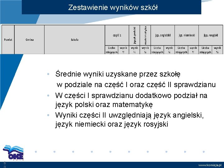 Zestawienie wyników szkół • Średnie wyniki uzyskane przez szkołę w podziale na część I