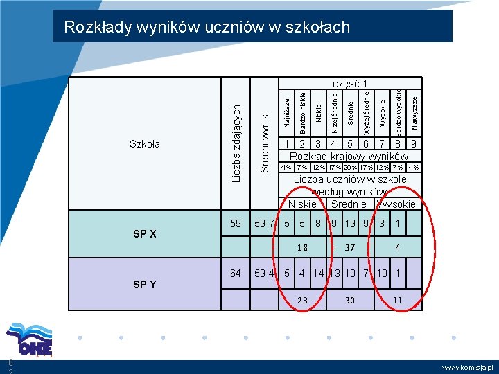 SP X 59 64 Najwyższe Wysokie Wyżej średnie Średnie 4% 7% 12% 17% 20%