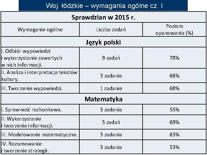 Woj. łódzkie – wymagania ogólne cz. I Sprawdzian w 2015 r. Wymaganie ogólne Liczba