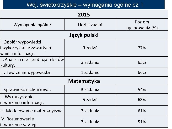 Woj. świętokrzyskie – wymagania ogólne cz. I 2015 Wymaganie ogólne Liczba zadań Poziom opanowania