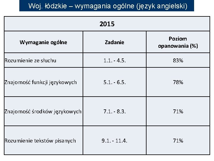 Woj. łódzkie – wymagania ogólne (język angielski) 2015 Zadanie Poziom opanowania (%) Rozumienie ze