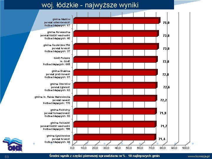 woj. łódzkie - najwyższe wyniki gmina Maków powiat skierniewicki liczba zdających: 67 75, 0