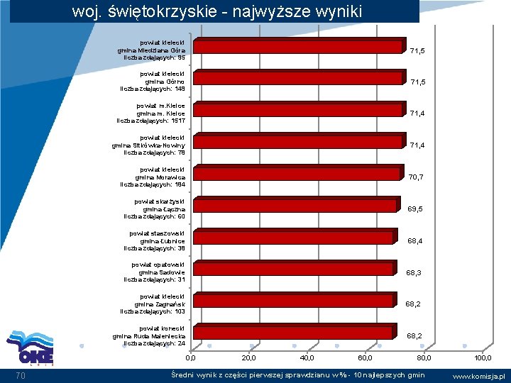 woj. świętokrzyskie - najwyższe wyniki powiat kielecki gmina Miedziana Góra liczba zdających: 95 71,