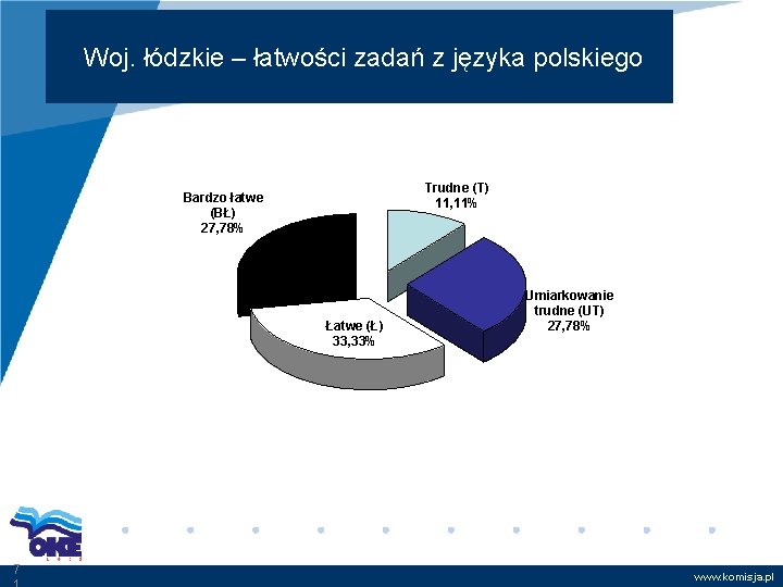 Woj. łódzkie – łatwości zadań z języka polskiego Trudne (T) 11, 11% Bardzo łatwe