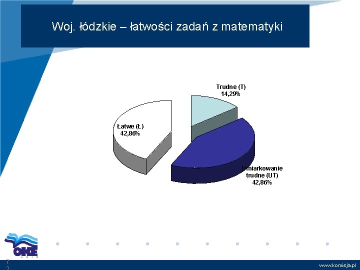 Woj. łódzkie – łatwości zadań z matematyki Trudne (T) 14, 29% Łatwe (Ł) 42,