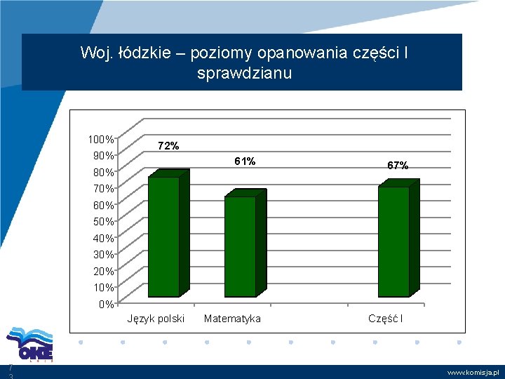 Woj. łódzkie – poziomy opanowania części I sprawdzianu 100% 90% 72% 61% 80% 67%