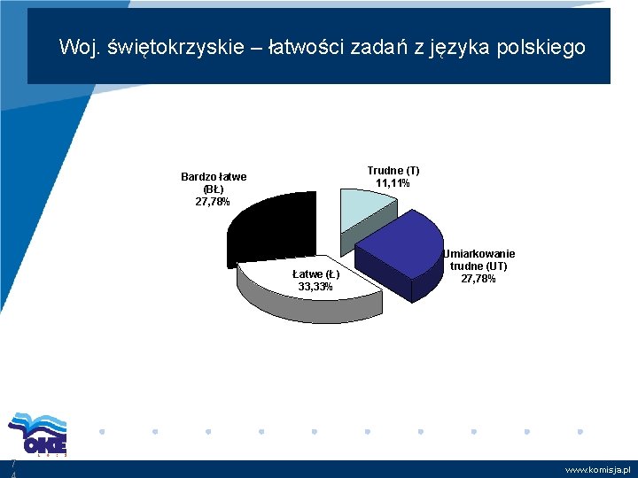 Woj. świętokrzyskie – łatwości zadań z języka polskiego Trudne (T) 11, 11% Bardzo łatwe