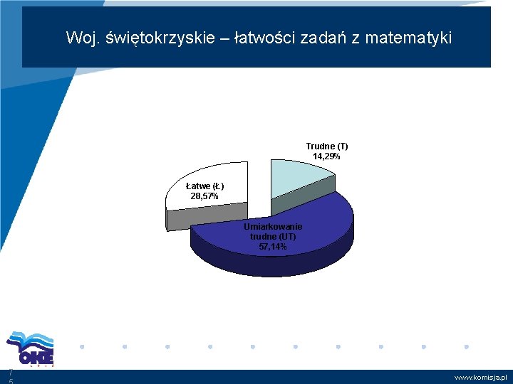 Woj. świętokrzyskie – łatwości zadań z matematyki Trudne (T) 14, 29% Łatwe (Ł) 28,