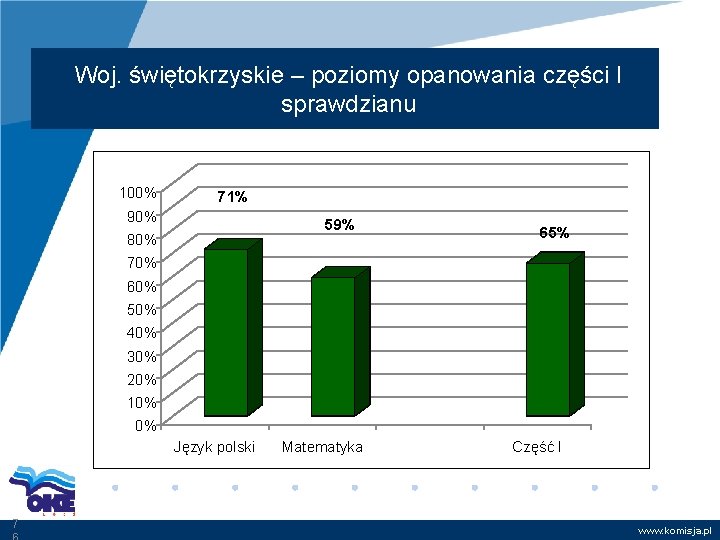 Woj. świętokrzyskie – poziomy opanowania części I sprawdzianu 100% 71% 90% 59% 80% 65%