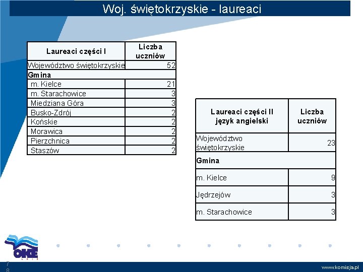 Woj. świętokrzyskie - laureaci Laureaci części I Województwo świętokrzyskie Gmina m. Kielce m. Starachowice