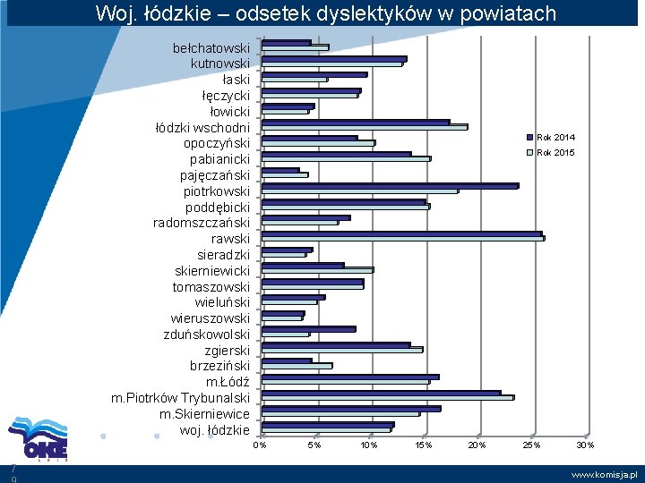 Woj. łódzkie – odsetek dyslektyków w powiatach bełchatowski kutnowski łaski łęczycki łowicki łódzki wschodni