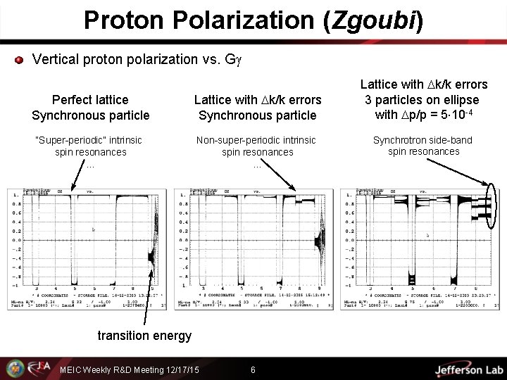 Proton Polarization (Zgoubi) Vertical proton polarization vs. G Perfect lattice Synchronous particle Lattice with