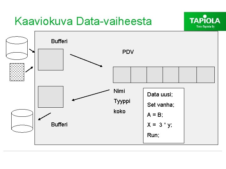 Kaaviokuva Data-vaiheesta Bufferi PDV Nimi Tyyppi koko Bufferi Data uusi; Set vanha; A =