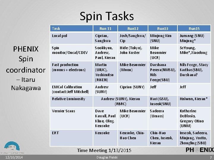 Spin Tasks Task PHENIX Spin coordinator – Itaru Nakagawa Run 11 Run 12 Run