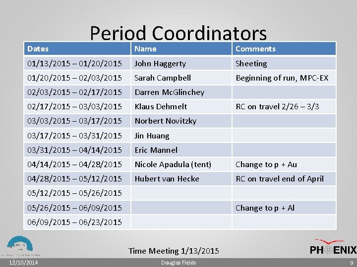 Dates Period Coordinators Name Comments 01/13/2015 – 01/20/2015 John Haggerty Sheeting 01/20/2015 – 02/03/2015