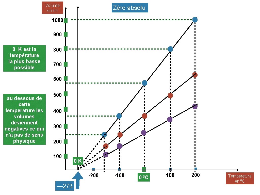 Volume en ml Zéro absolu 1000 900 0 K est la température la plus