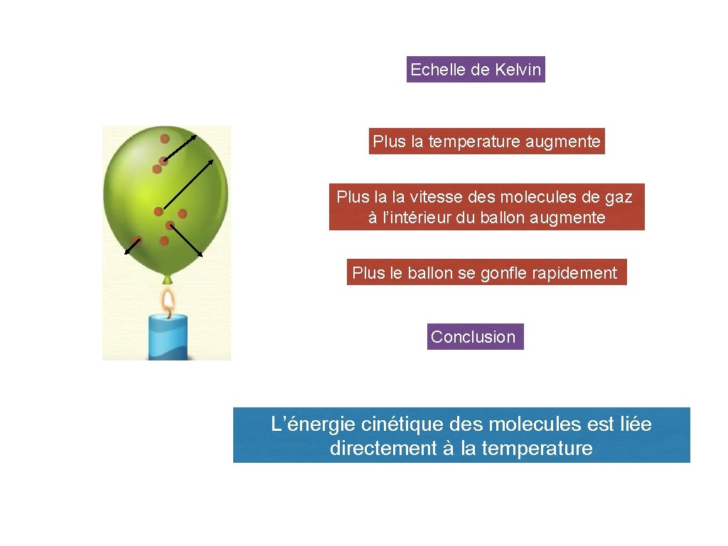 Echelle de Kelvin Plus la temperature augmente Plus la la vitesse des molecules de