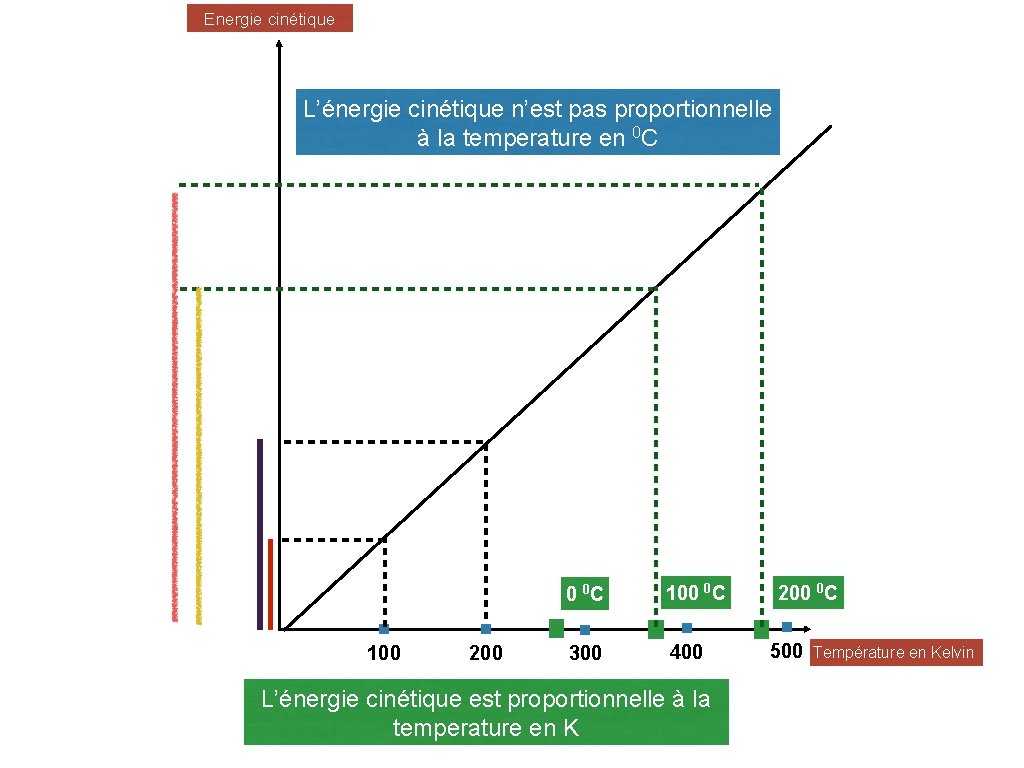 Energie cinétique L’énergie cinétique n’est pas proportionnelle à la temperature en 0 C 100