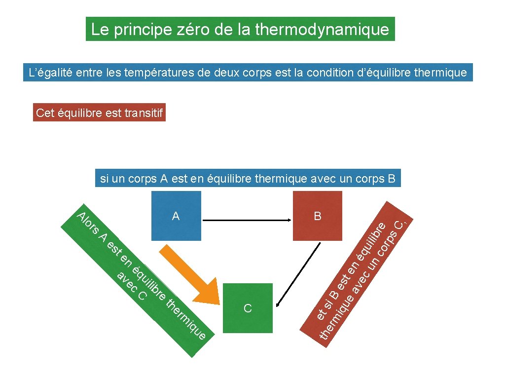 Le principe zéro de la thermodynamique L’égalité entre les températures de deux corps est