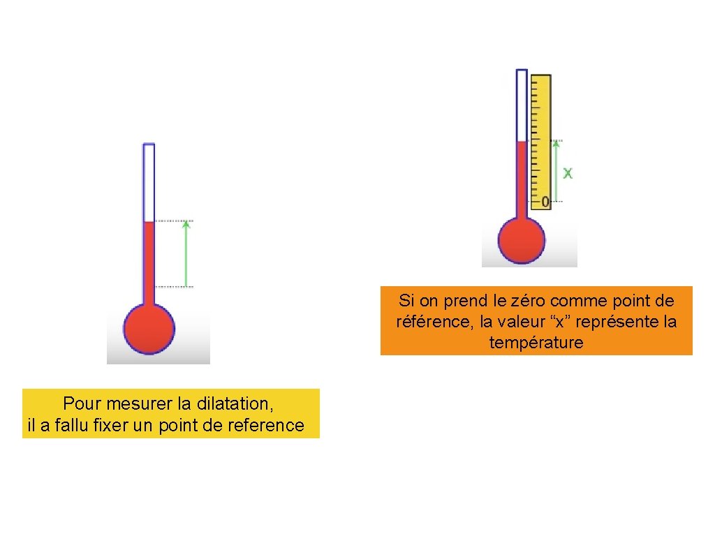 Si on prend le zéro comme point de référence, la valeur “x” représente la