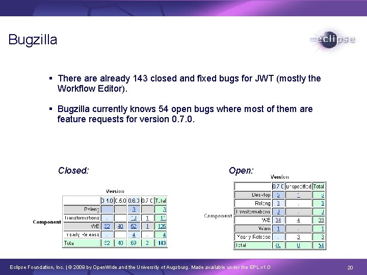 Bugzilla There already 143 closed and fixed bugs for JWT (mostly the Workflow Editor).