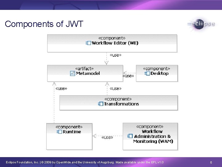 Components of JWT Eclipse Foundation, Inc. | © 2009 by Open. Wide and the