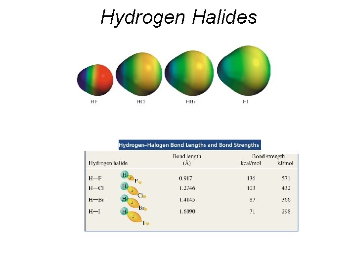 Hydrogen Halides 