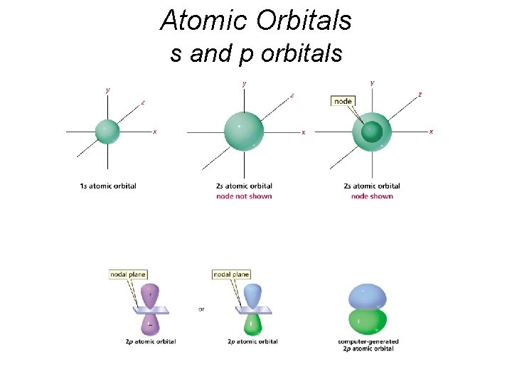 Atomic Orbitals s and p orbitals 