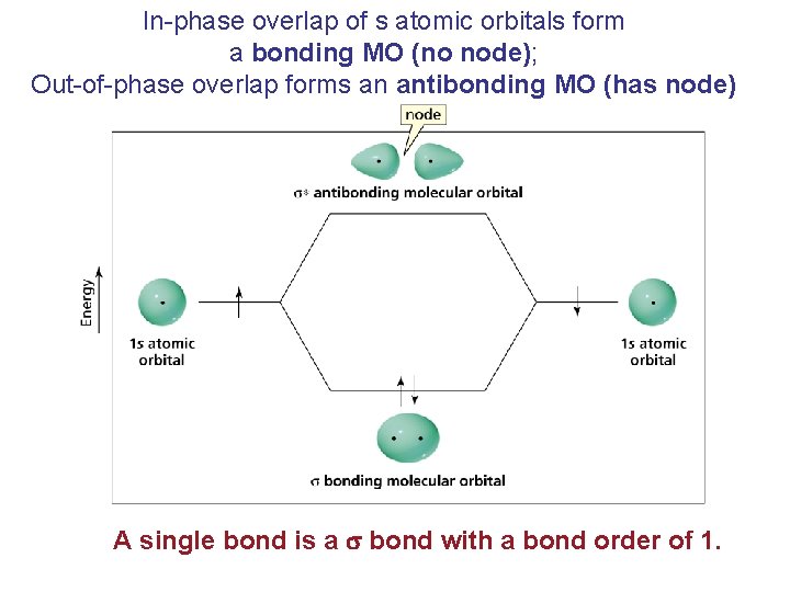 In-phase overlap of s atomic orbitals form a bonding MO (no node); Out-of-phase overlap