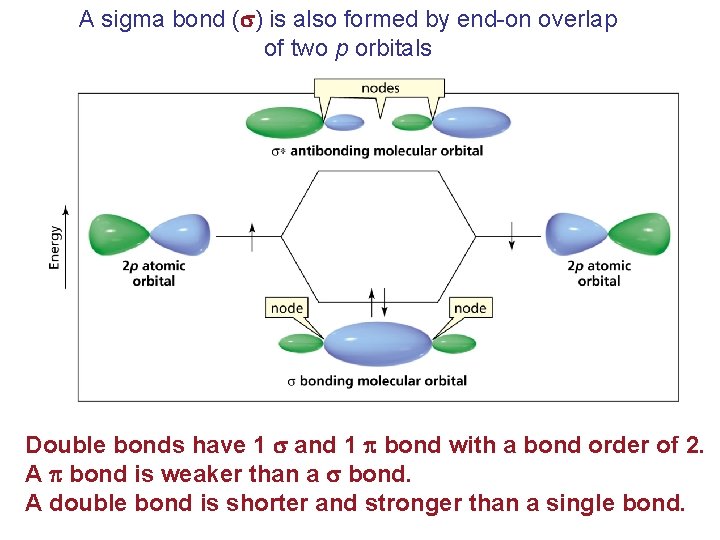 A sigma bond (s) is also formed by end-on overlap of two p orbitals