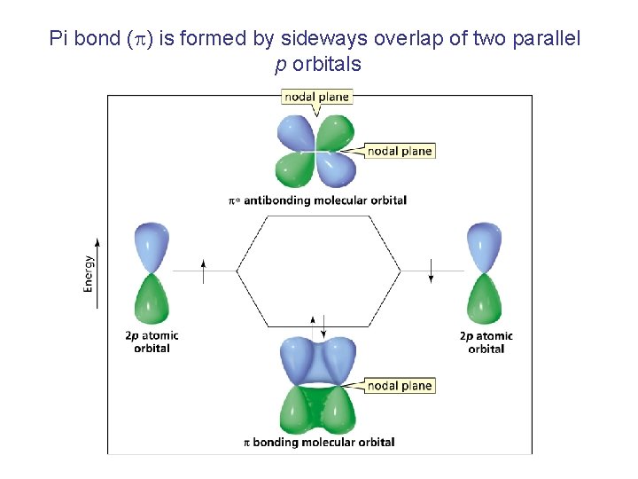 Pi bond (p) is formed by sideways overlap of two parallel p orbitals 