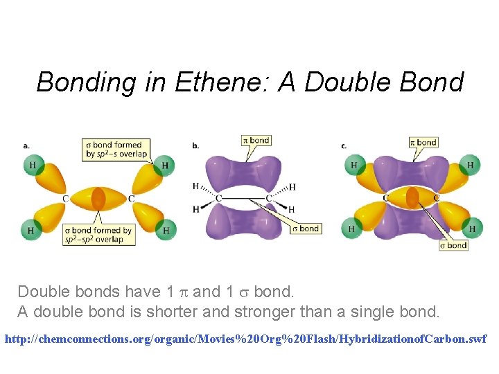 Bonding in Ethene: A Double Bond Double bonds have 1 p and 1 s