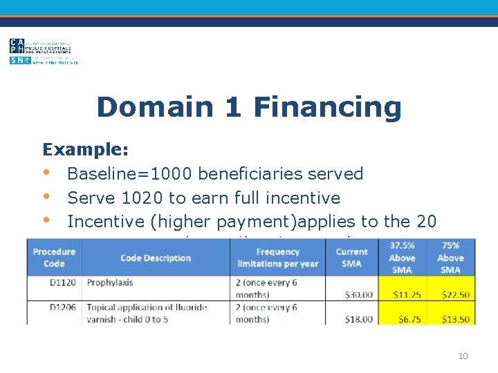 Domain 1 Financing Example: • Baseline=1000 beneficiaries served • Serve 1020 to earn full