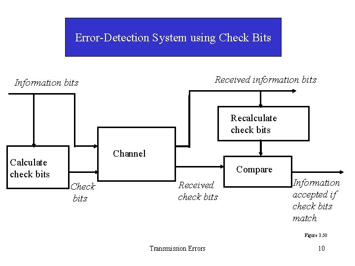 Error-Detection System using Check Bits Received information bits Information bits Recalculate check bits Channel