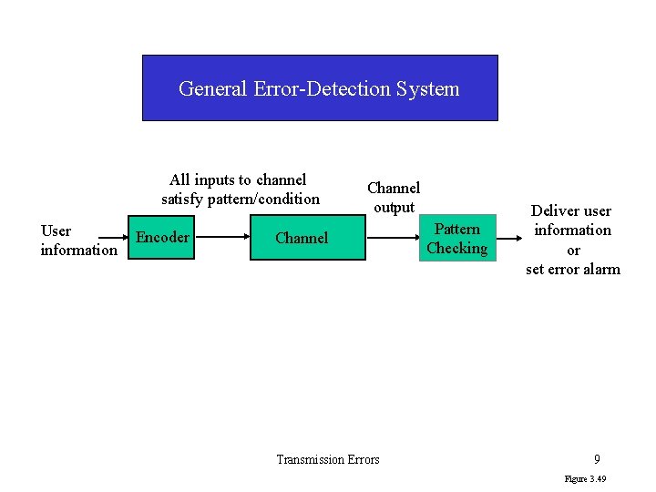 General Error-Detection System All inputs to channel satisfy pattern/condition User information Encoder Channel output