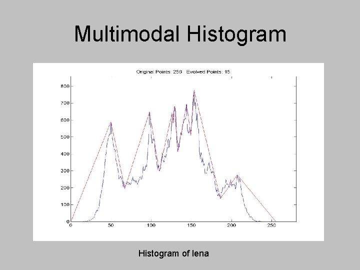 Multimodal Histogram of lena Multimodal Histogram of lena
