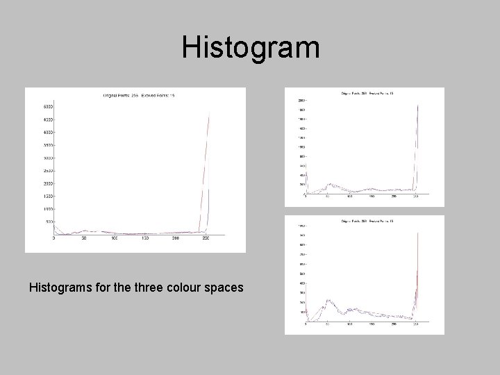 Histograms for the three colour spaces Histograms for the three colour spaces
