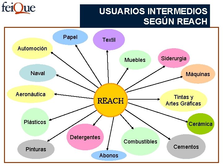 USUARIOS INTERMEDIOS SEGÚN REACH Papel Textil Automoción Muebles Naval Aeronáutica Máquinas REACH Plásticos Tintas
