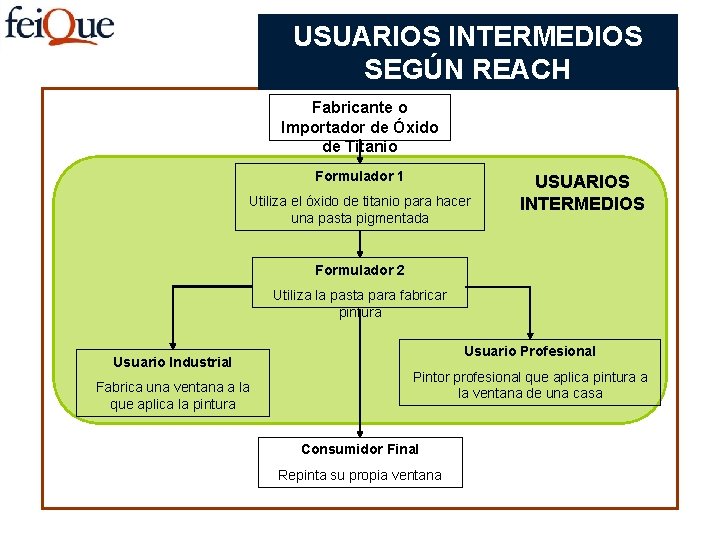 USUARIOS INTERMEDIOS SEGÚN REACH Fabricante o Importador de Óxido de Titanio Formulador 1 Utiliza