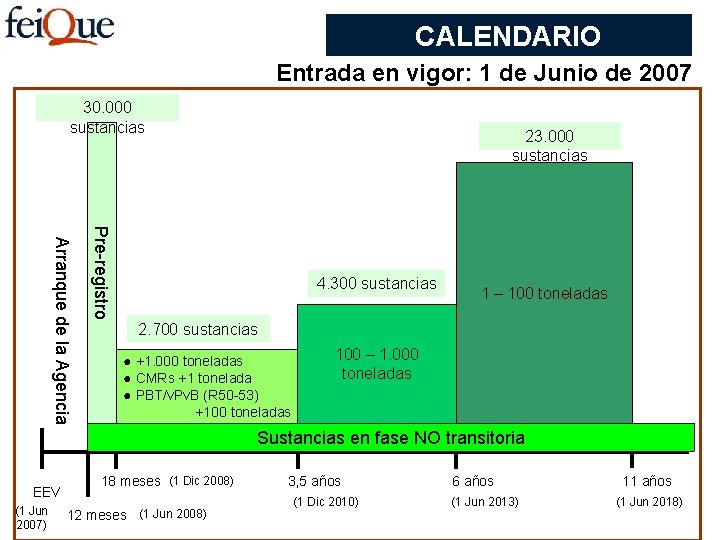 CALENDARIO Entrada en vigor: 1 de Junio de 2007 30. 000 sustancias 23. 000
