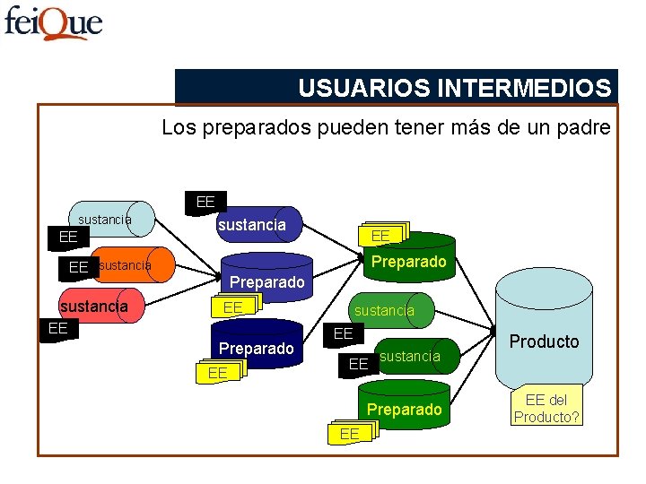 USUARIOS INTERMEDIOS Los preparados pueden tener más de un padre EE sustancia Preparado EE