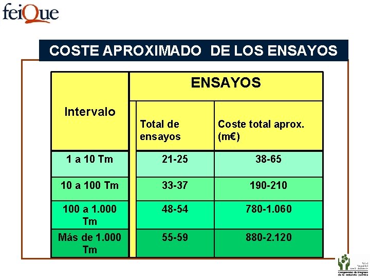 COSTE APROXIMADO DE LOS ENSAYOS Intervalo Total de ensayos Coste total aprox. (m€) 1