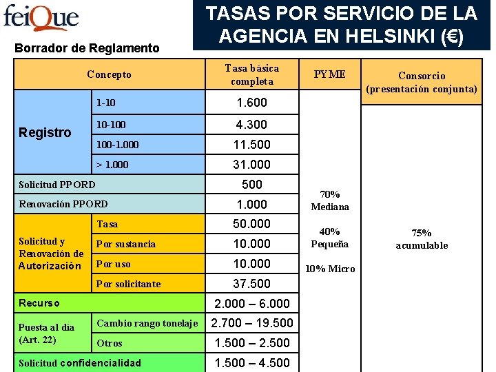 Borrador de Reglamento Concepto Tasa básica completa 1 -10 1. 600 10 -100 4.