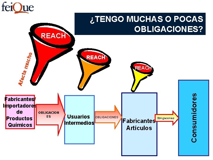 ¿TENGO MUCHAS O POCAS OBLIGACIONES? REACH Fabricantes/ Importadores OBLIGACION de ES Usuarios OBLIGACIONES Obligacones