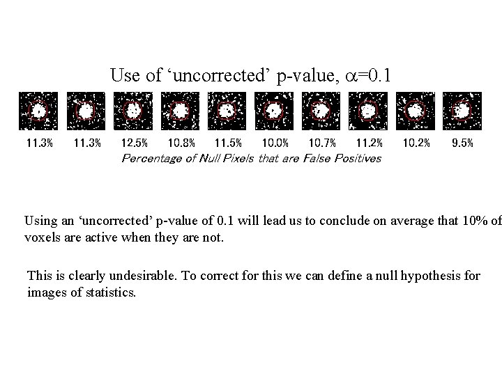Use of ‘uncorrected’ p-value, a=0. 1 11. 3% 12. 5% 10. 8% 11. 5%